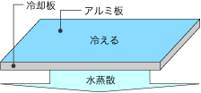 冷却パネルの仕組み